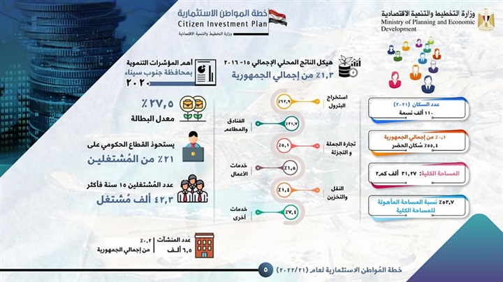 153 مشروعًا تنمويًا بجنوب سيناء بقيمة استثمارات عامة موجهة تقدر بـ 4.1 مليار جنيه