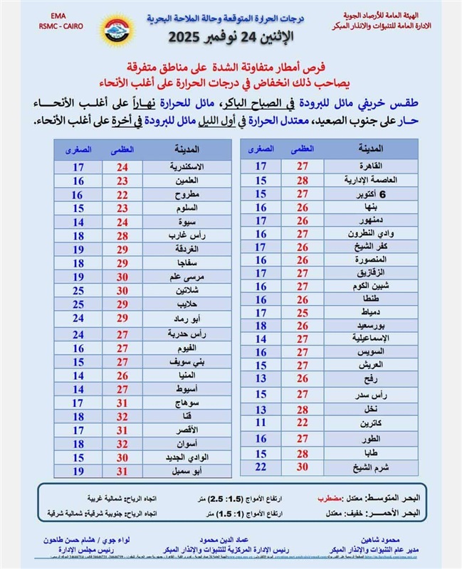 الأرصاد تحذر من تقلبات جوية اليوم الإثنين 24-11-2025
