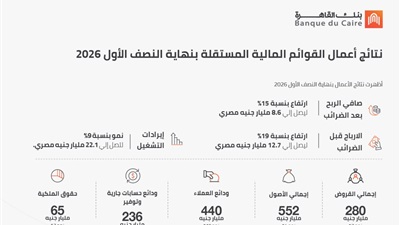بنك القاهرة يحقق 8.6 مليار جنيه صافي أرباح خلال النصف الأول من 2026 